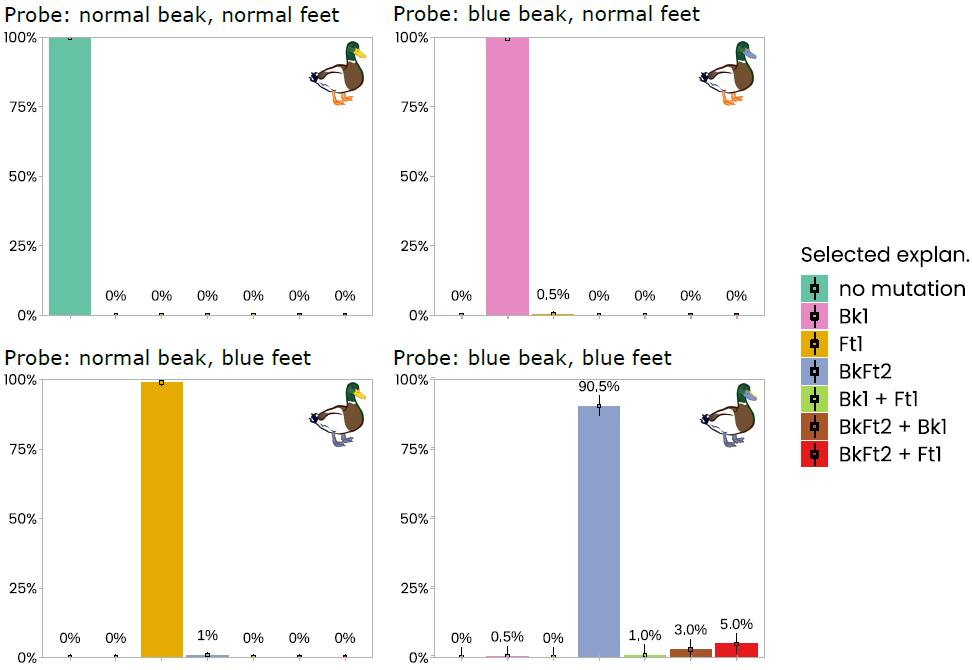 Fig. 3 Results for the non-latent features probes